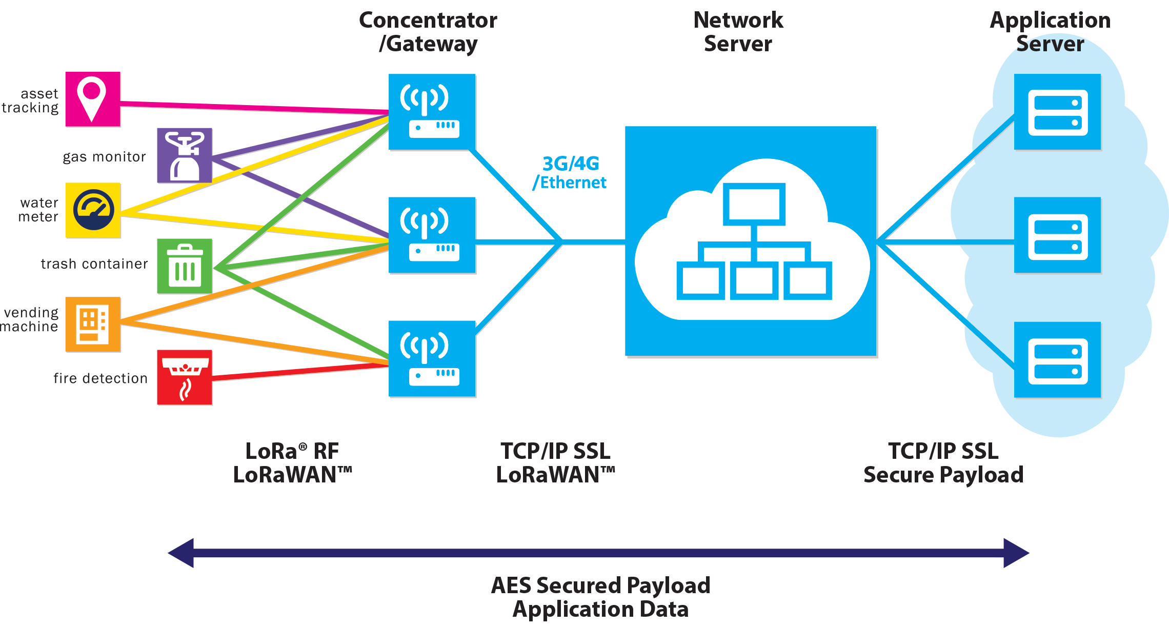 What Is LoRaWAN ResIOT LoRaWAN Network Server And IoT Platform