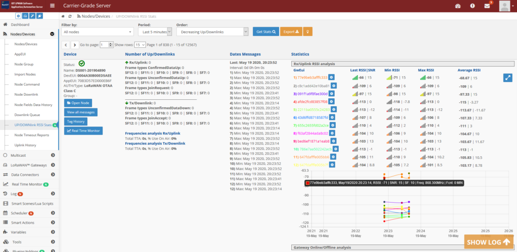 ResIOT® - LoRaWAN® Network Server and IoT Platform